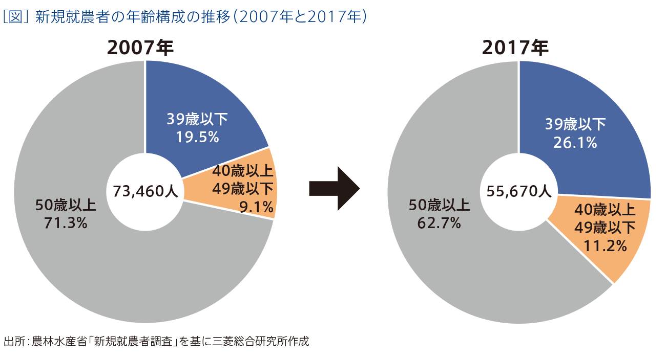 ［図］新規就農者の年齢構成の推移（2007年と2017年）