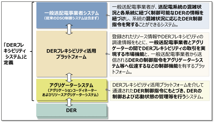 「DERフレキシビリティシステム」の定義