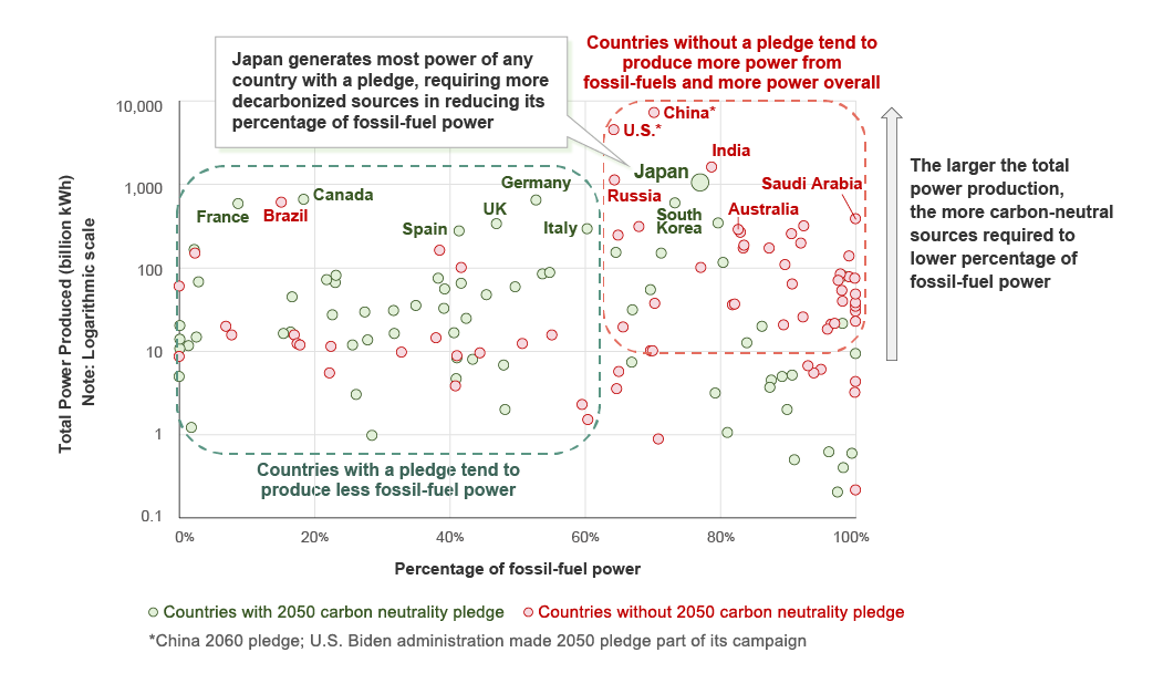 Figure 2: Ratio of Fossil Fuel Power in Total Produced Power by Country (2018)