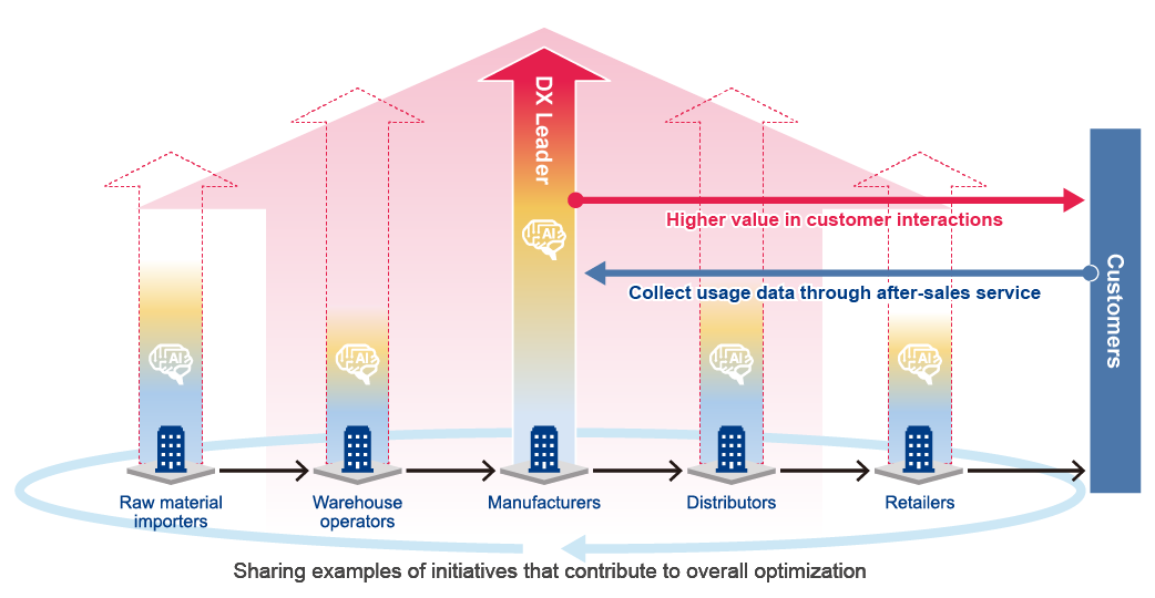 Figure 1: Digital transformation across supply chain championed by a DX leader company