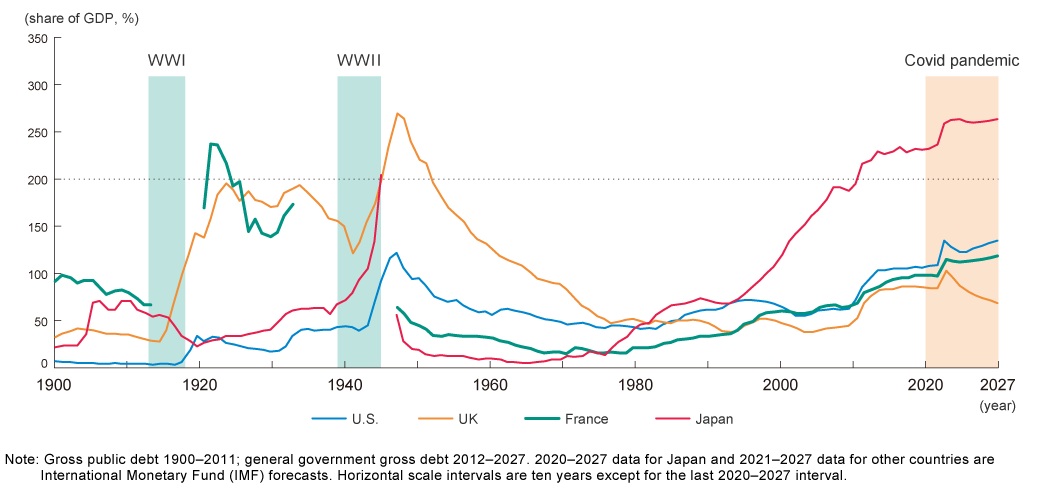 Government debt outstanding in key economies