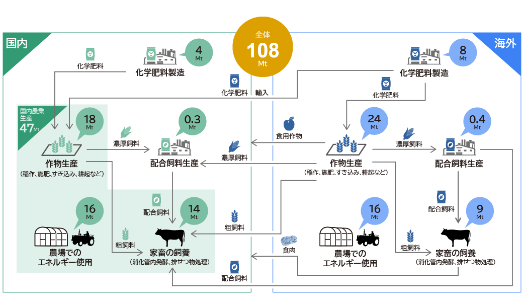 図3　日本の食がもたらすGHG排出量