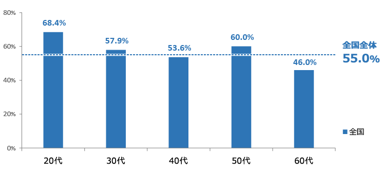 図表4　コロナ終息後にオンライン診療の利用を希望する人の割合（年代別）