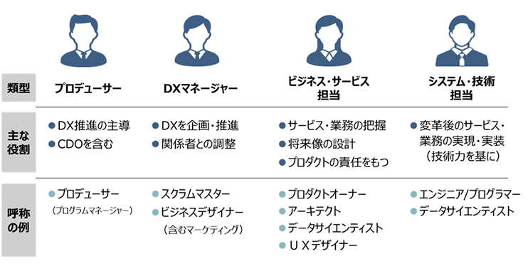図2　デジタル人材の類型