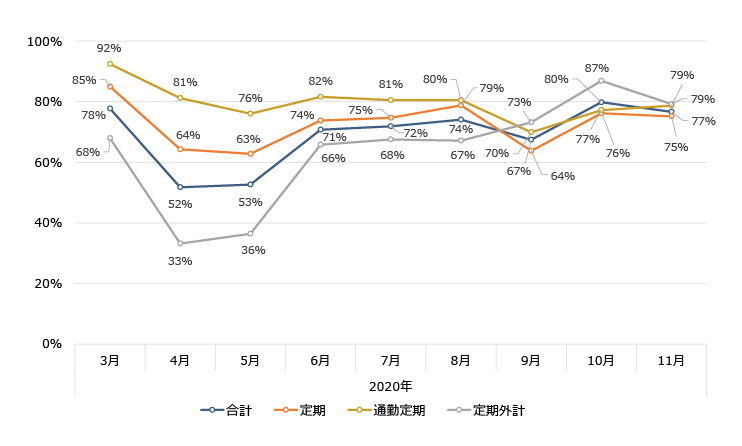 図8　関東大手私鉄における輸送人員数の推移（各社の対前年同月対比の平均値）
