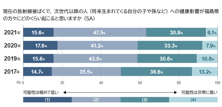 図　放射線による福島県民（次世代）への健康影響に関する東京都民の意識