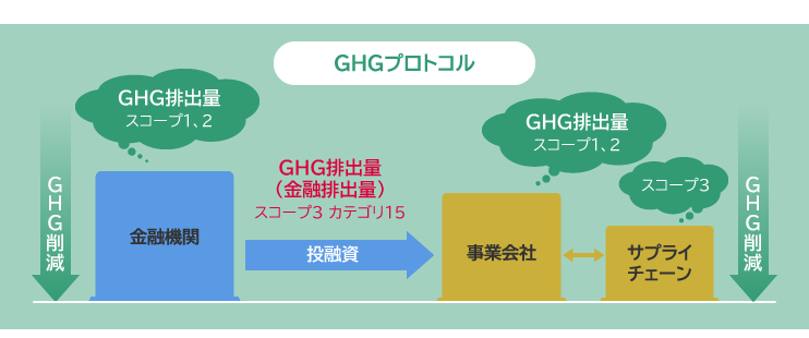 図1　金融機関と事業会社のGHG排出量開示のイメージ