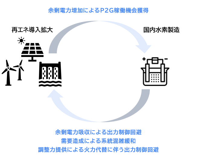 再エネ導入拡大と国内水素製造の好循環（イメージ）