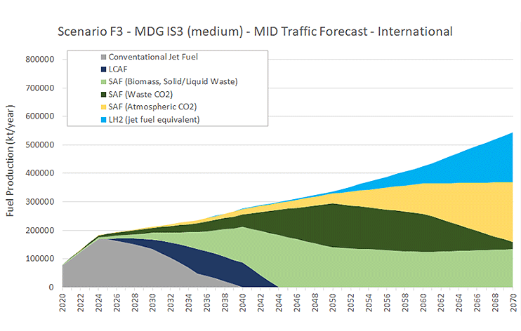 世界全体のSAF等脱炭素ジェット燃料導入量の長期的な見通し