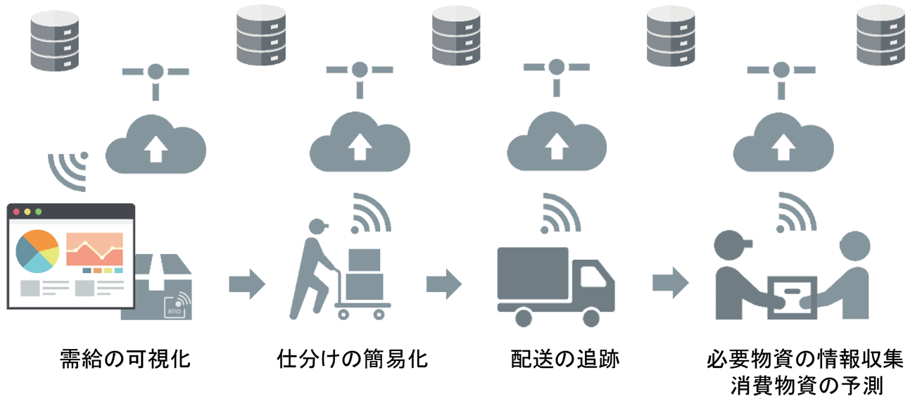 図2　新規技術を用いた災害時の支援物資輸送