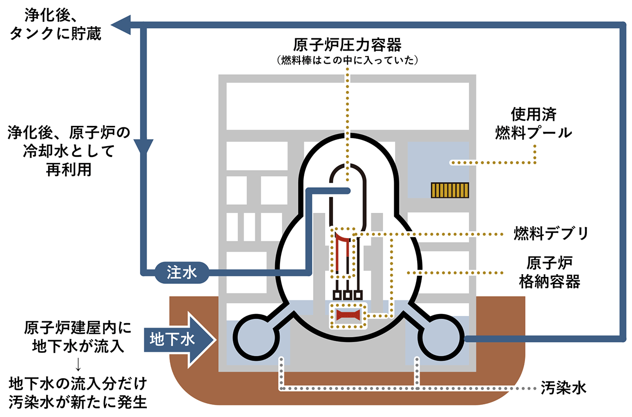 図1　福島第一原子力発電所における原子炉建屋内の汚染水の状況