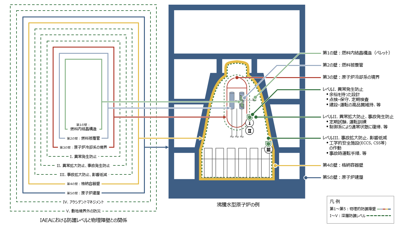 図2　深層防護の防護レベルと物理障壁の関係（その1）