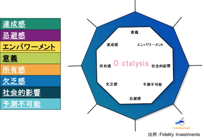 図表4　「Octalysis」における「鍵となる8つの要素」