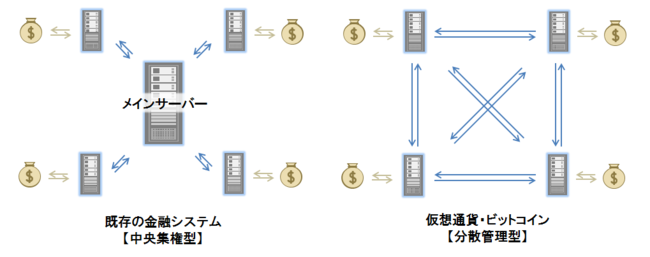 図表1　仮想通貨の仕組み 