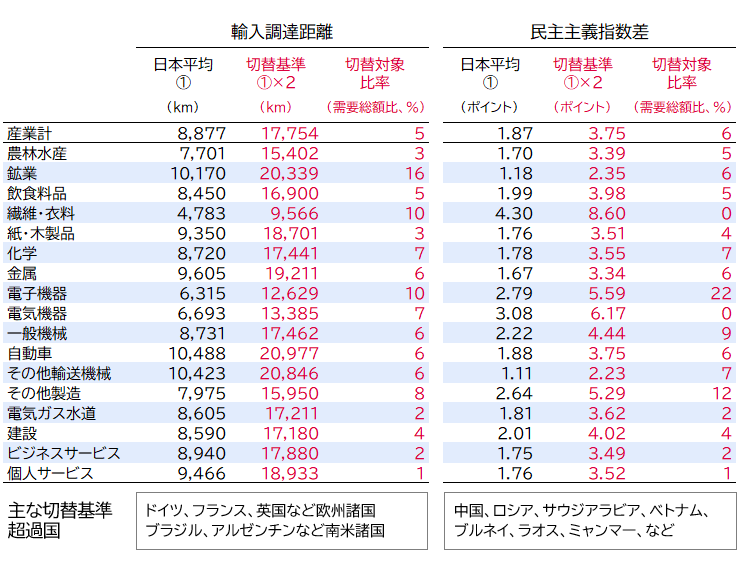 輸入調達距離と民主主義指数差の平均値と切り替え基準（日本・産業別）