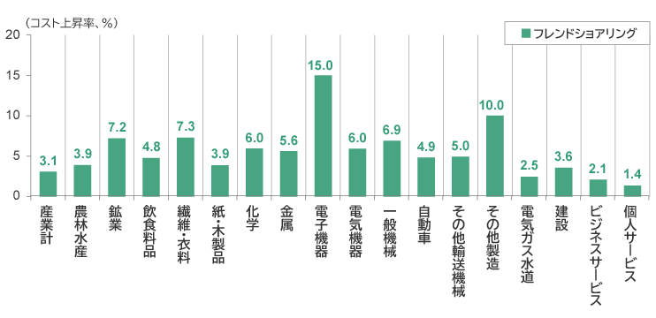 フレンドショアリングによる調達コストの増加率（日本・韓国・台湾の平均、産業別）
