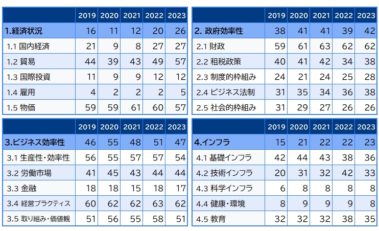 大分類・小分類別にみる日本の競争力順位の推移