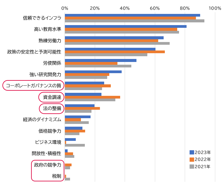 経営層アンケートからみる日本の強みを構成する要素（回答者の各項目選択比率）