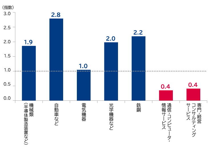 日本の財・サービス輸出の競争力（顕示比較優位性、2022年）