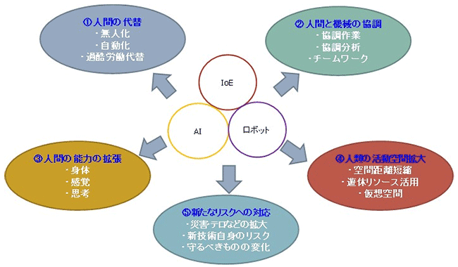 図1　AI･ロボット・IoEの社会影響を考える5つの視点