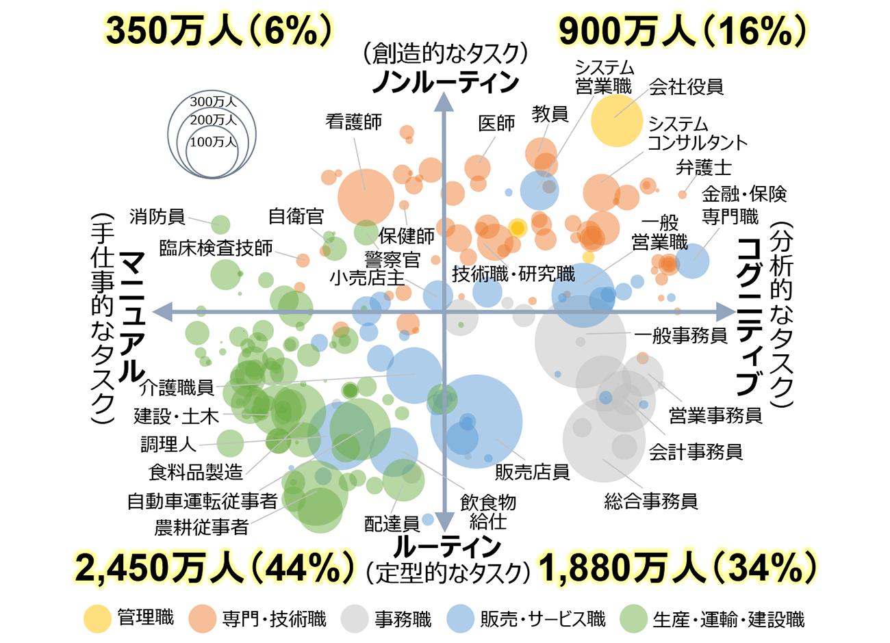 図表3-5　日本の人材ポートフォリオ（2015年の職業別就業者数）