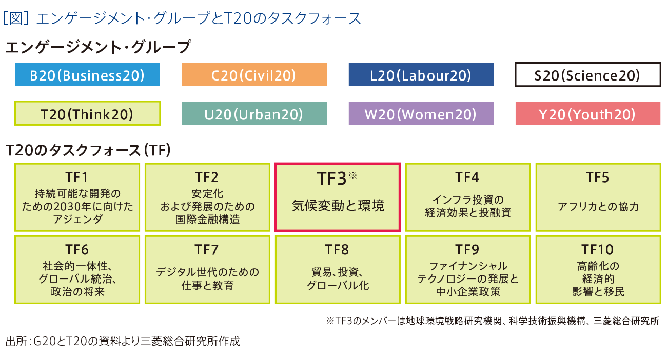 ［図］エンゲージメント・グループとT20のタスクフォース