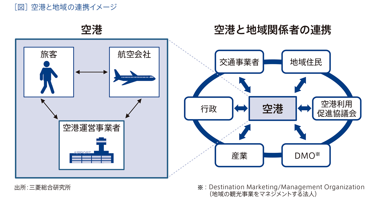 ［図］空港と地域の連携イメージ