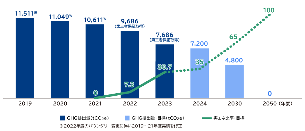 GHG排出量（スコープ1、2）・再生可能エネルギー比率の実績／目標