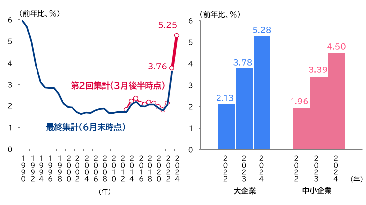 春闘における賃上げ率（左：全体平均、右：企業規模別）