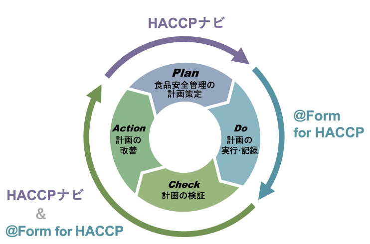 食品安全管理活動プロセスとこれを支援するソリューション・ラインナップのPDCAサイクル図