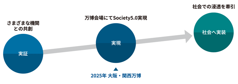 大阪・関西万博を契機とした社会実装コンサルティングのイメージ