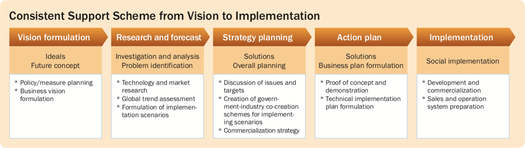 Consistent Support Scheme from Vision to Implementation