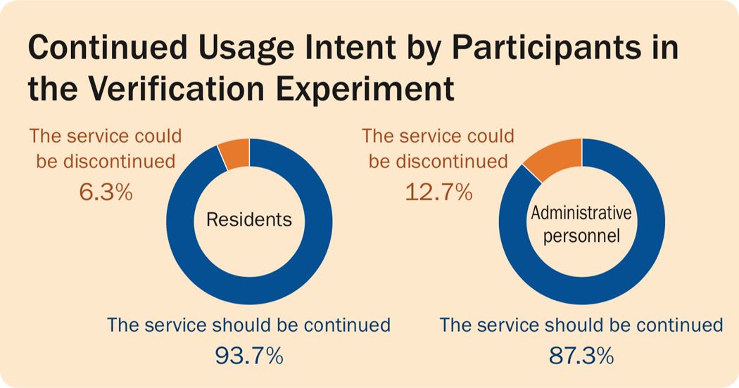 Continued Usage Intent by Participants in the Verification Experiment