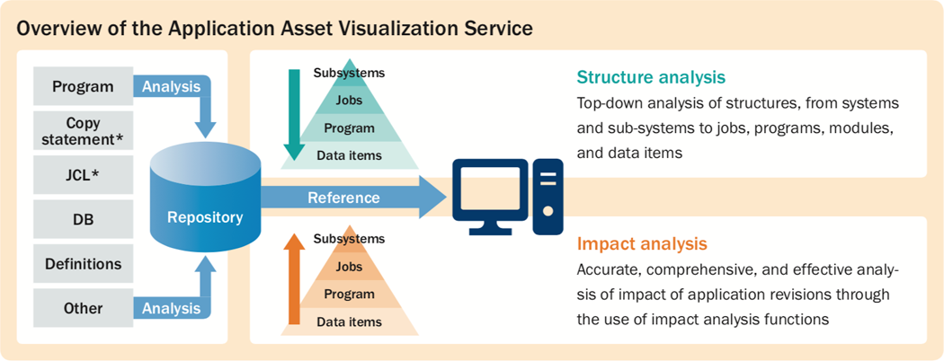 Overview of the Application Asset Visualization Service