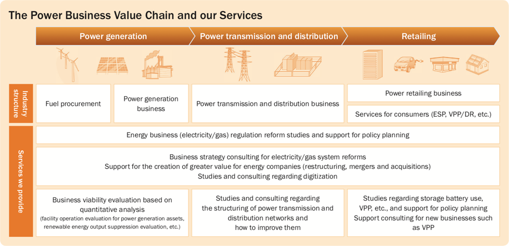 The Power Business Value Chain and our Services