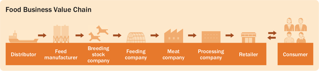 Food Business Value Chain