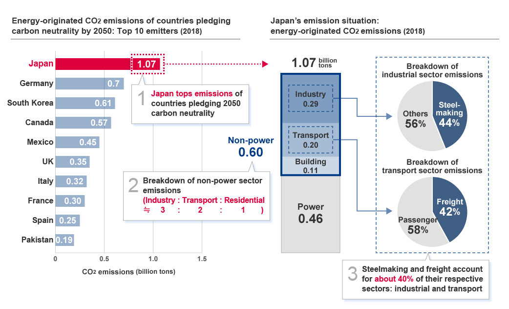 Figure 1: Energy-Originated CO2 Emissions of Countries Pledging Carbon Neutrality by 2050 and Japan’s Emissions Situation (2018)