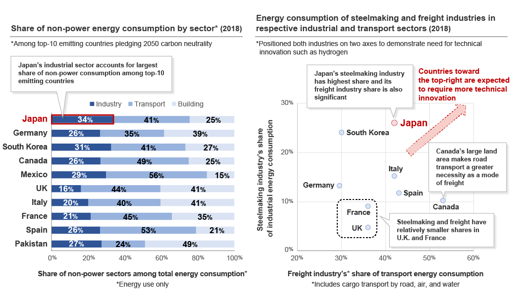 Figure 4: Emissions of Non-Power Sectors among Highest-Emitting Countries Pledging 2050 Carbon Neutrality