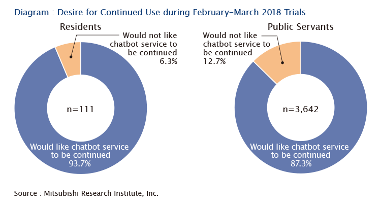 Diagram: Desire for Continued Use during February-March 2018 Trials