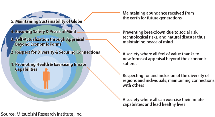 Diagram: 50th Anniversary Research Project’s Well-Being Goal for Future Society
