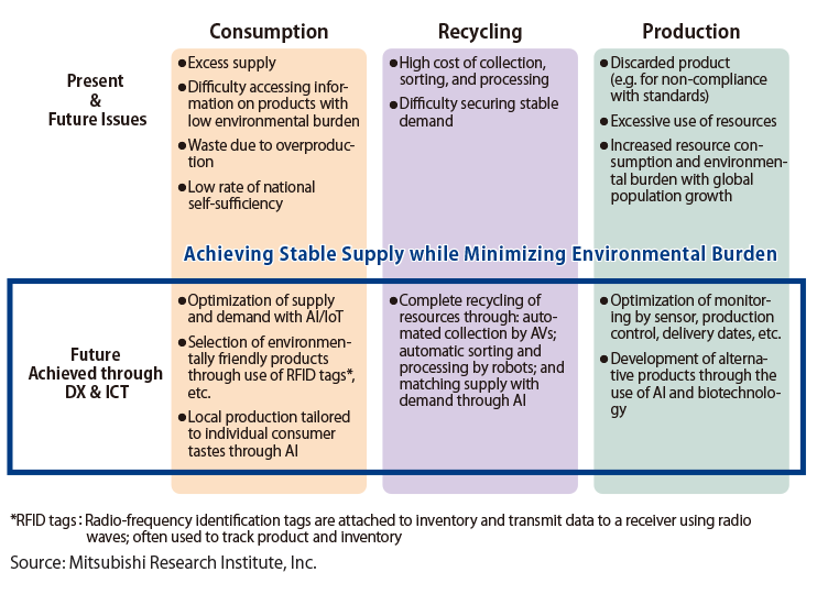 Figure: Balanced Ecosystem of Stable Supply & Minimal Environmental Burden