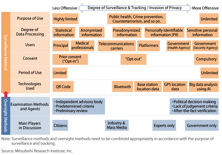Figure: Examples of Surveillance & Oversight Methods of Personal Information