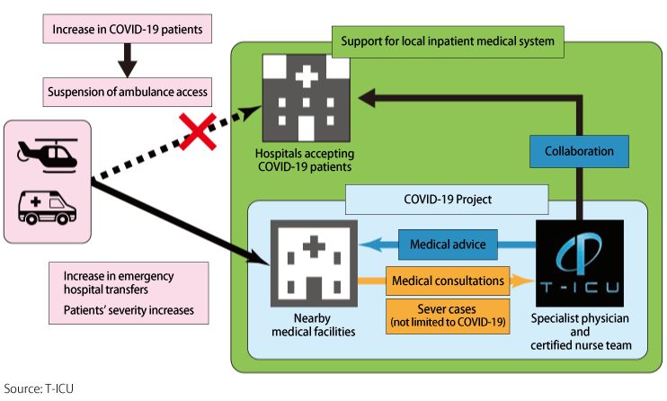 Figure: Collaboration Scheme Among T-ICU, Local Medical Institutions and Medical Personnel
