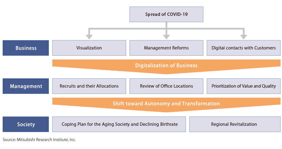 Figure 1: Business Reforms leading to Social Transformation