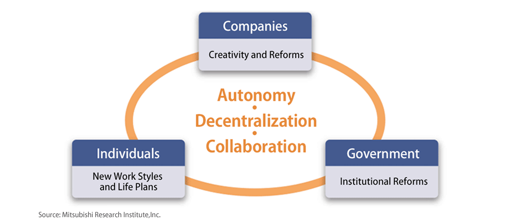 Figure 2: Ways to Accelerate Reforms