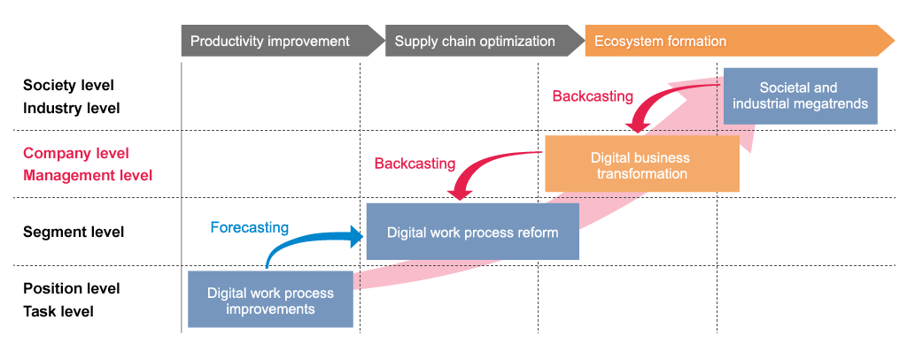 Figure 2: Navigational chart for successful digital business transformation