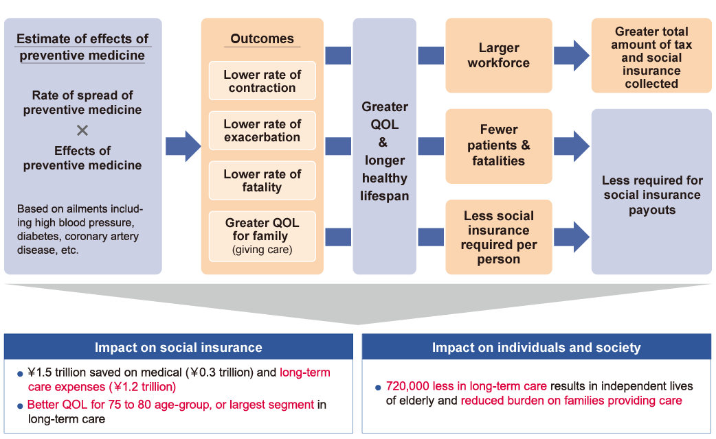 [Figure 1] The impact of preventive medicine on society