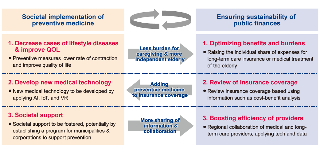 [Figure 2] Implemenatation of preventive medicine and reform of social security system