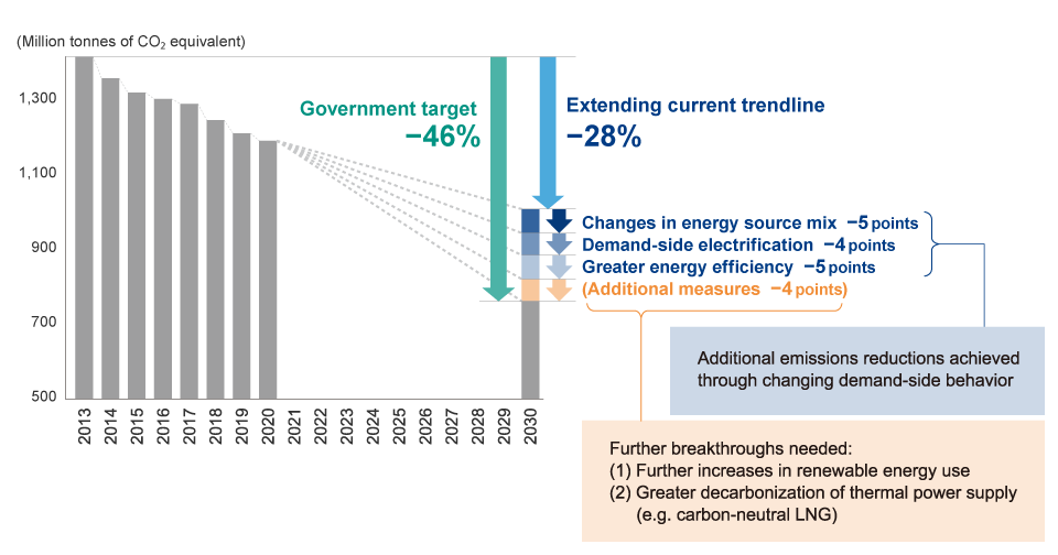 [Figure 1] Further emissions reductions by 2030 through change in demand-side behavior