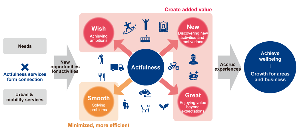 [Figure 1] Actfulness the key to deliver wellbeing and sustainable growth